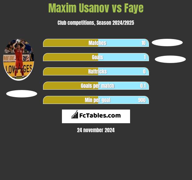 Maxim Usanov vs Faye h2h player stats