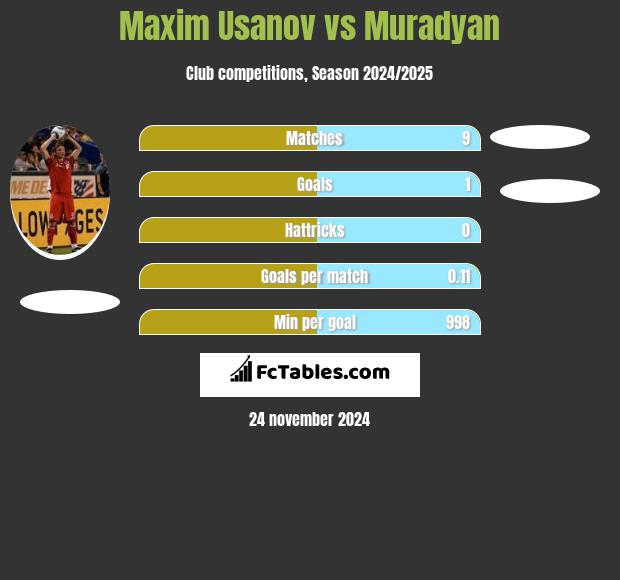 Maxim Usanov vs Muradyan h2h player stats