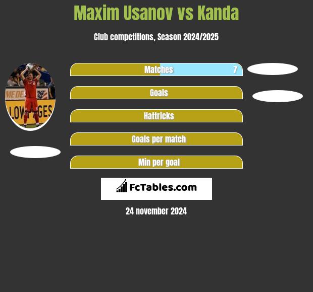 Maxim Usanov vs Kanda h2h player stats