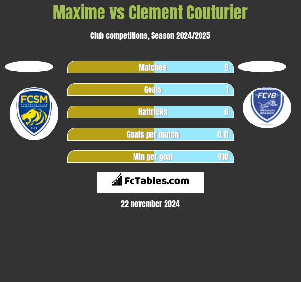 Maxime vs Clement Couturier h2h player stats