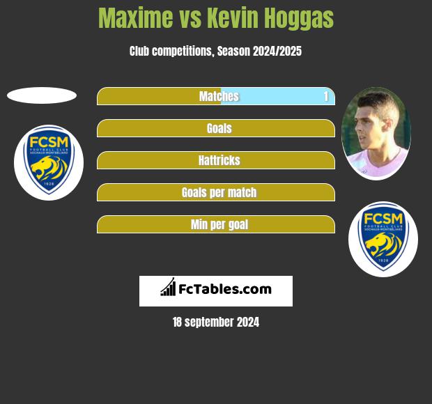 Maxime vs Kevin Hoggas h2h player stats