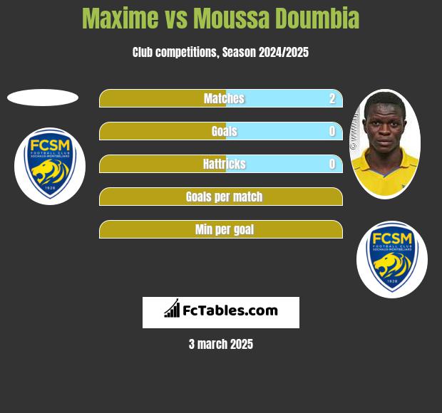 Maxime vs Moussa Doumbia h2h player stats