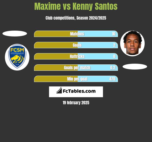 Maxime vs Kenny Santos h2h player stats