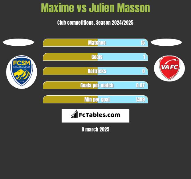 Maxime vs Julien Masson h2h player stats