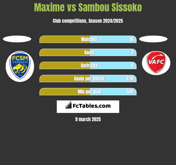 Maxime vs Sambou Sissoko h2h player stats