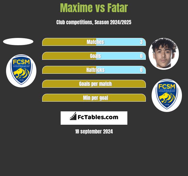 Maxime vs Fatar h2h player stats