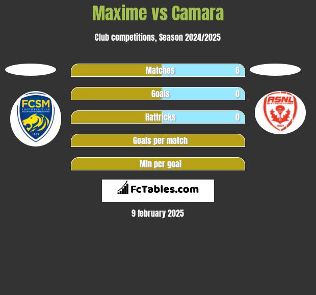 Maxime vs Camara h2h player stats