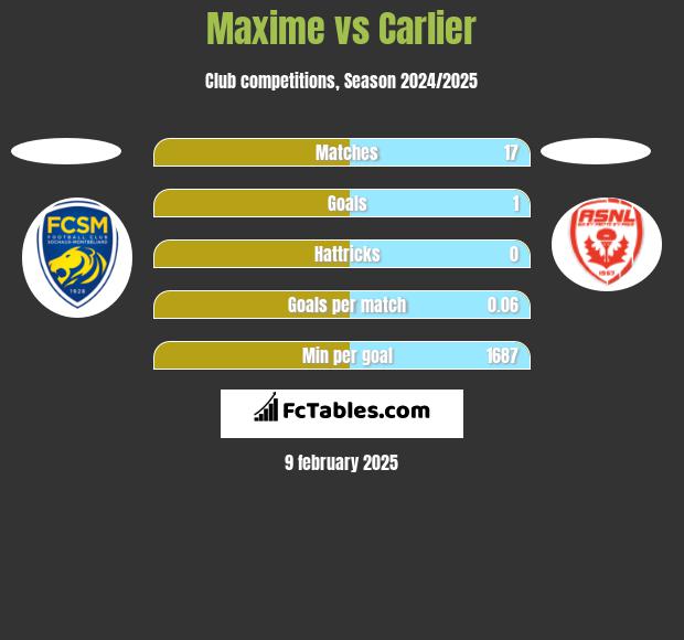 Maxime vs Carlier h2h player stats