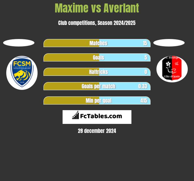 Maxime vs Averlant h2h player stats