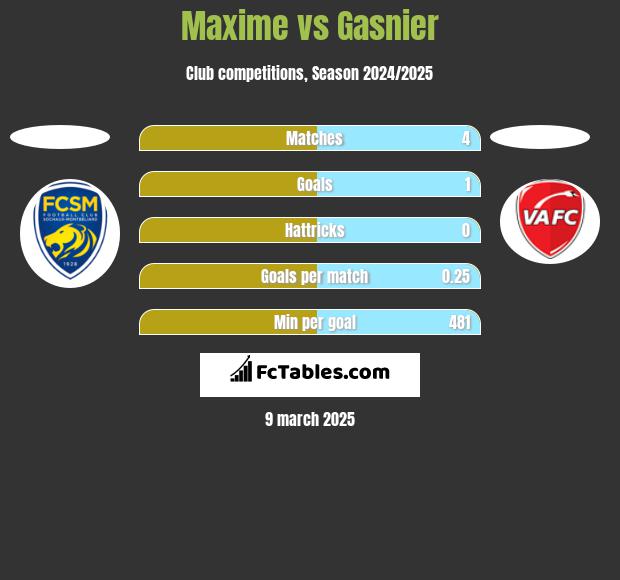 Maxime vs Gasnier h2h player stats