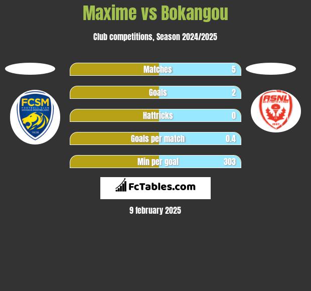 Maxime vs Bokangou h2h player stats