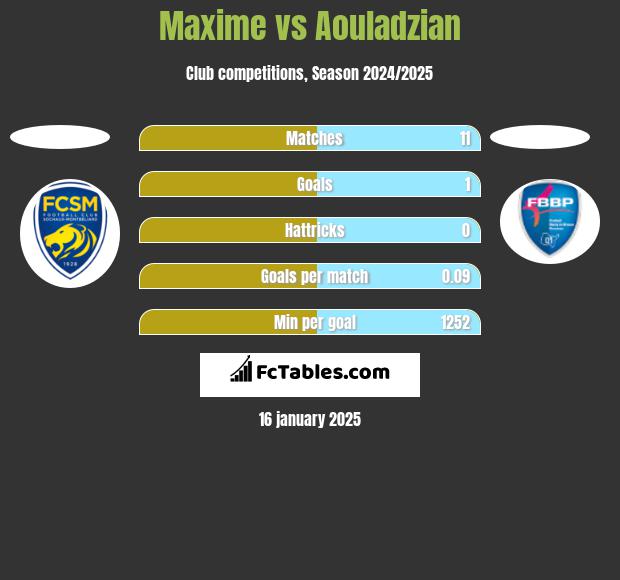 Maxime vs Aouladzian h2h player stats