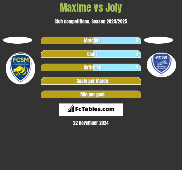 Maxime vs Joly h2h player stats