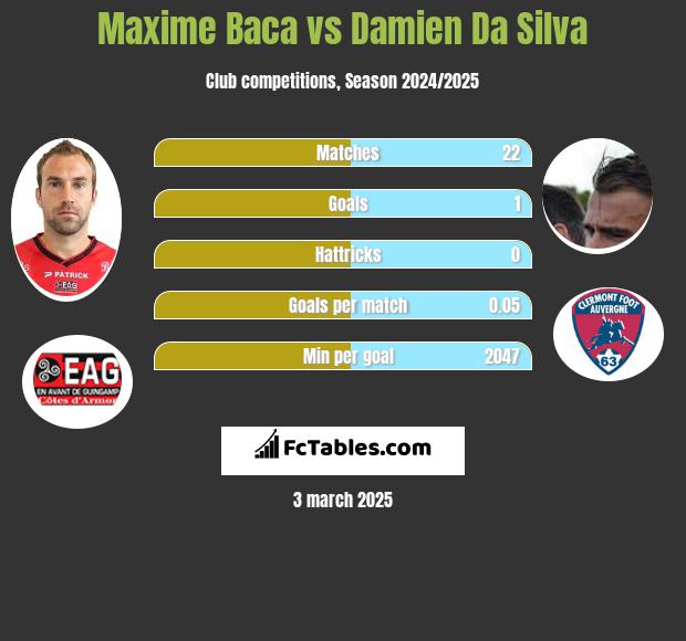 Maxime Baca vs Damien Da Silva h2h player stats