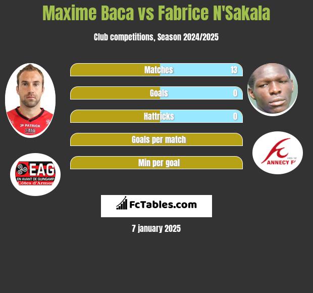 Maxime Baca vs Fabrice N'Sakala h2h player stats