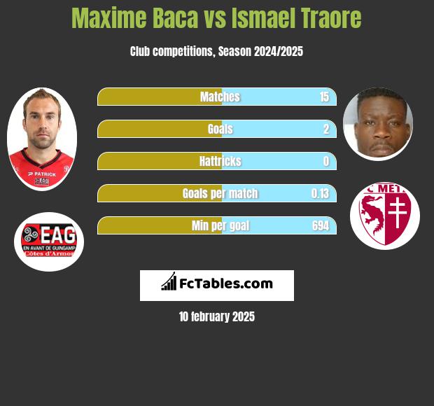 Maxime Baca vs Ismael Traore h2h player stats