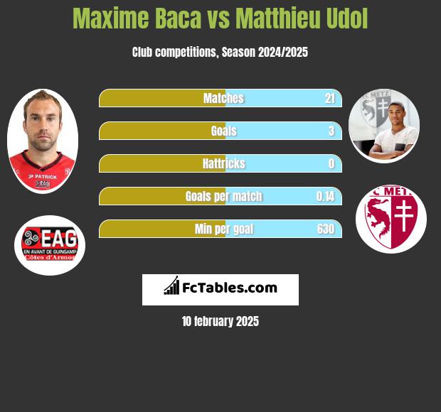 Maxime Baca vs Matthieu Udol h2h player stats