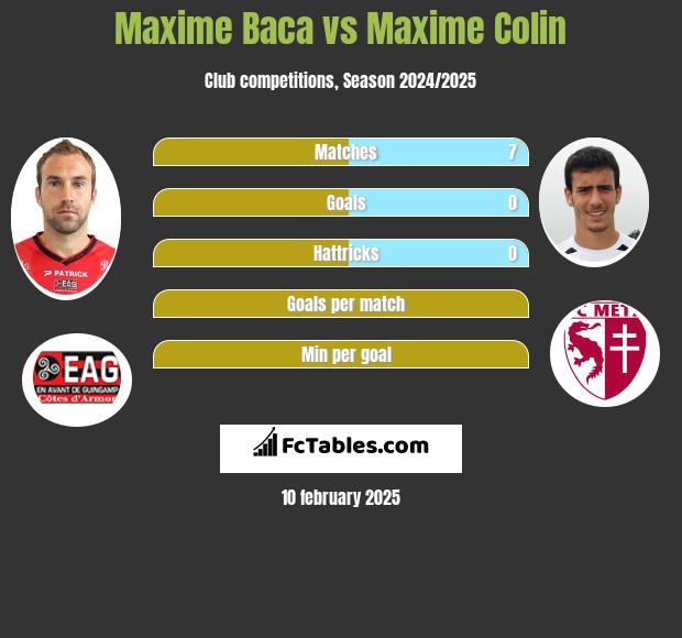 Maxime Baca vs Maxime Colin h2h player stats