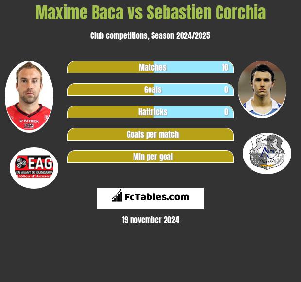 Maxime Baca vs Sebastien Corchia h2h player stats