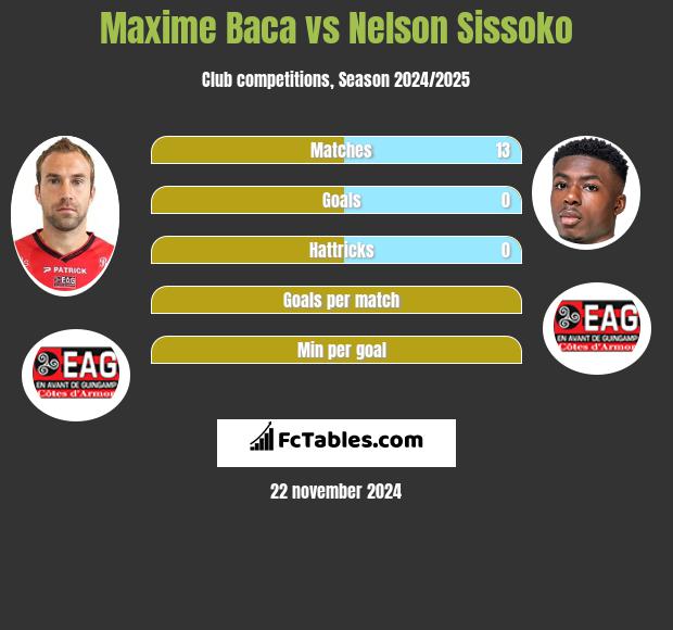 Maxime Baca vs Nelson Sissoko h2h player stats