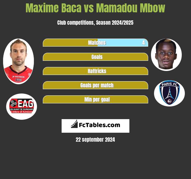 Maxime Baca vs Mamadou Mbow h2h player stats