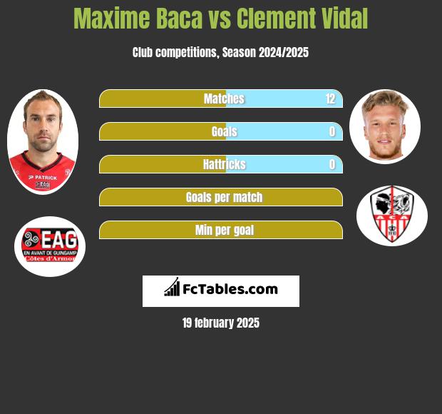 Maxime Baca vs Clement Vidal h2h player stats