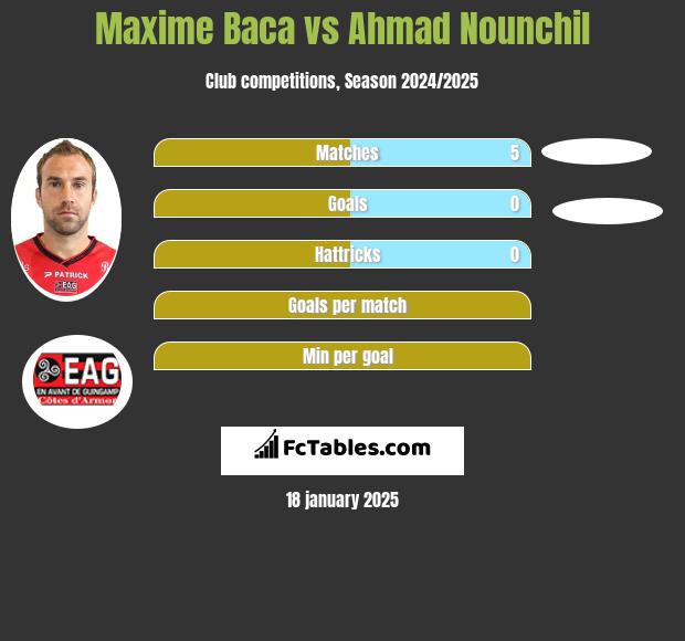 Maxime Baca vs Ahmad Nounchil h2h player stats