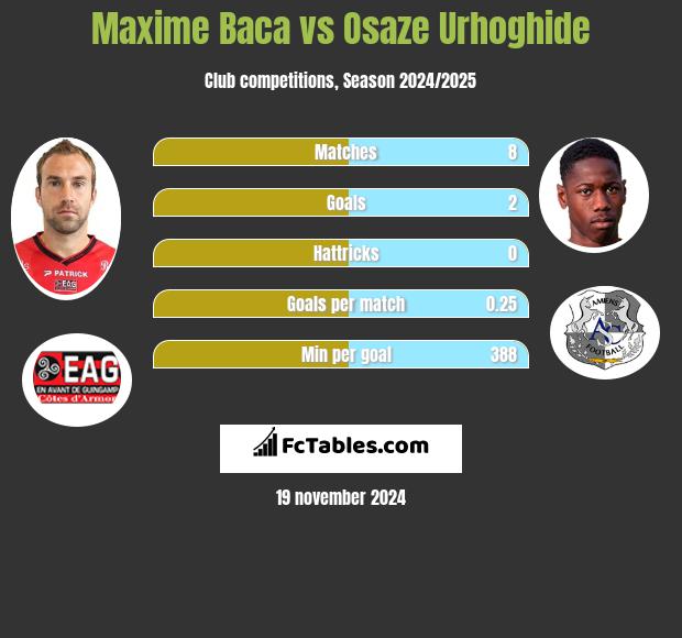 Maxime Baca vs Osaze Urhoghide h2h player stats