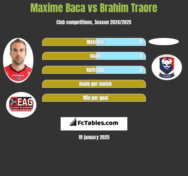 Maxime Baca vs Brahim Traore h2h player stats