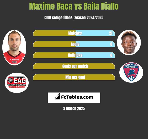 Maxime Baca vs Baila Diallo h2h player stats