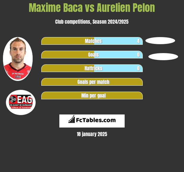 Maxime Baca vs Aurelien Pelon h2h player stats