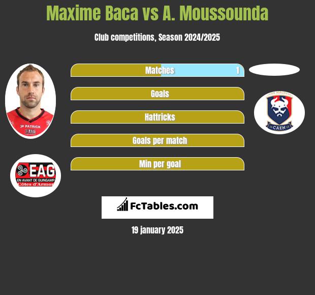 Maxime Baca vs A. Moussounda h2h player stats