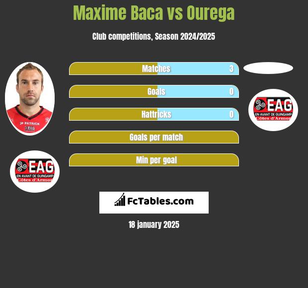 Maxime Baca vs Ourega h2h player stats