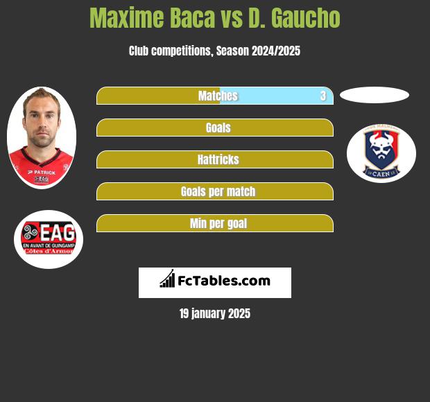 Maxime Baca vs D. Gaucho h2h player stats