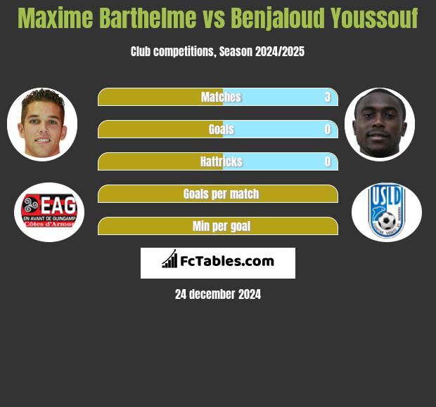 Maxime Barthelme vs Benjaloud Youssouf h2h player stats