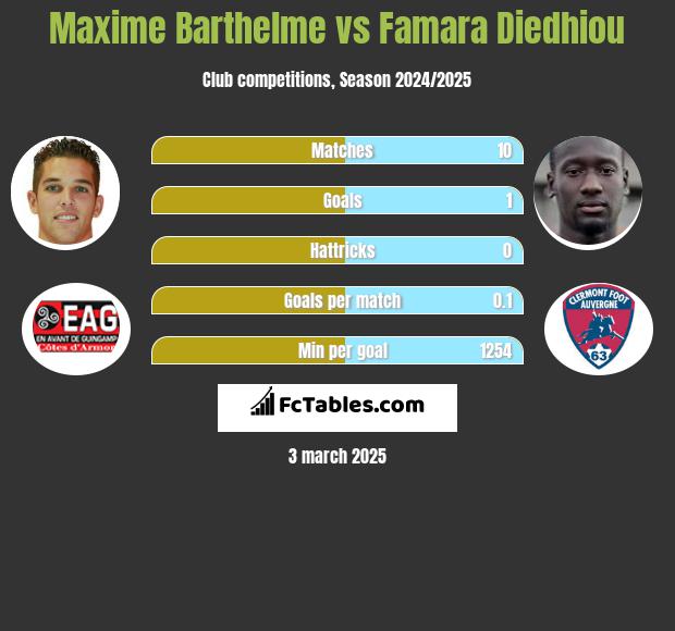 Maxime Barthelme vs Famara Diedhiou h2h player stats