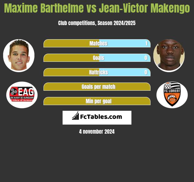 Maxime Barthelme vs Jean-Victor Makengo h2h player stats