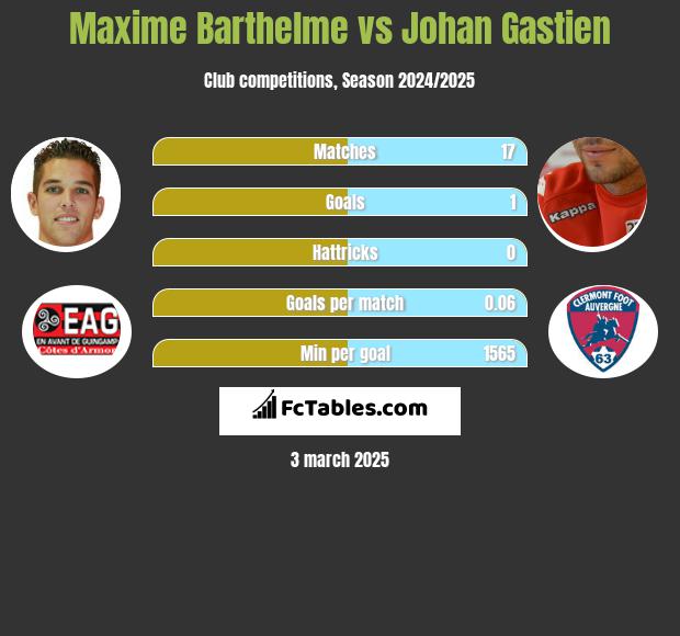 Maxime Barthelme vs Johan Gastien h2h player stats