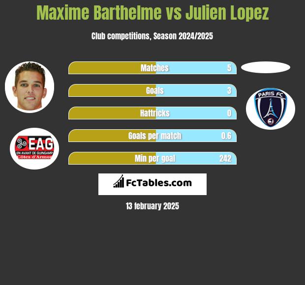 Maxime Barthelme vs Julien Lopez h2h player stats