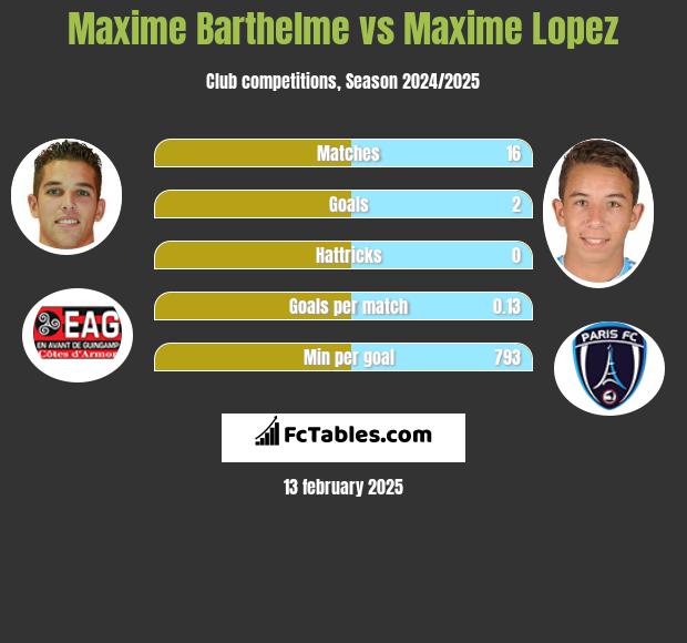 Maxime Barthelme vs Maxime Lopez h2h player stats