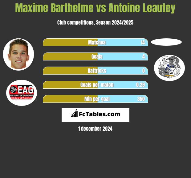 Maxime Barthelme vs Antoine Leautey h2h player stats