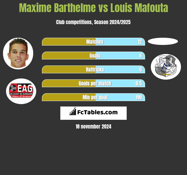 Maxime Barthelme vs Louis Mafouta h2h player stats