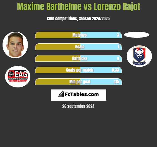 Maxime Barthelme vs Lorenzo Rajot h2h player stats