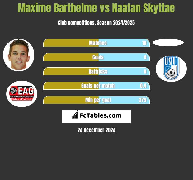 Maxime Barthelme vs Naatan Skyttae h2h player stats