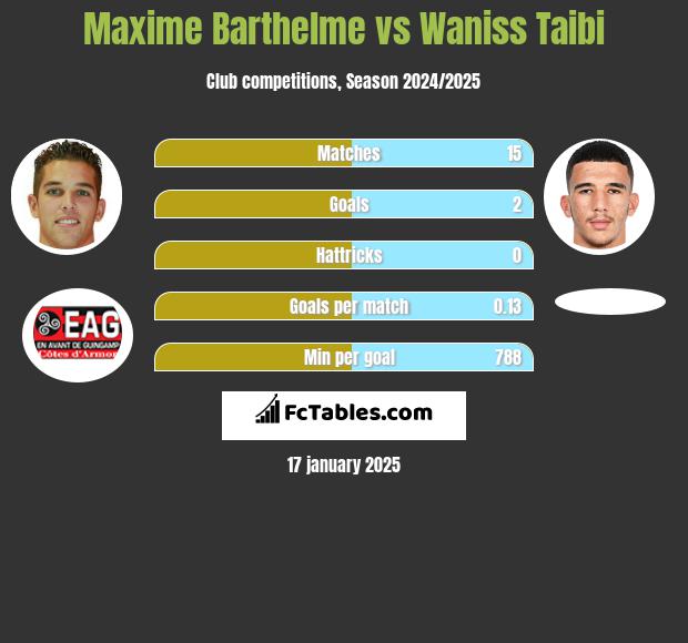 Maxime Barthelme vs Waniss Taibi h2h player stats