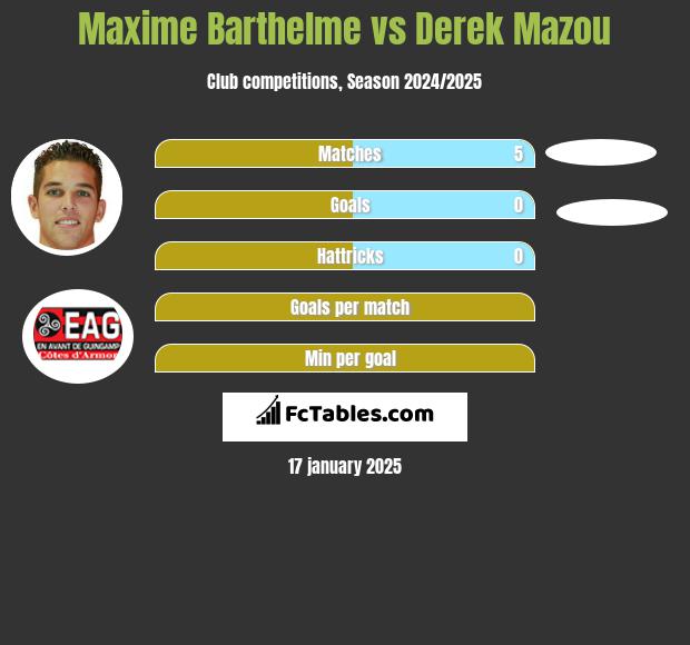 Maxime Barthelme vs Derek Mazou h2h player stats