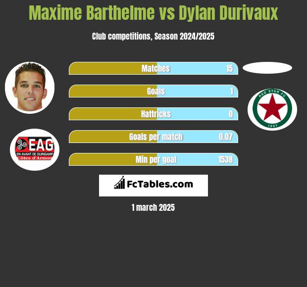 Maxime Barthelme vs Dylan Durivaux h2h player stats