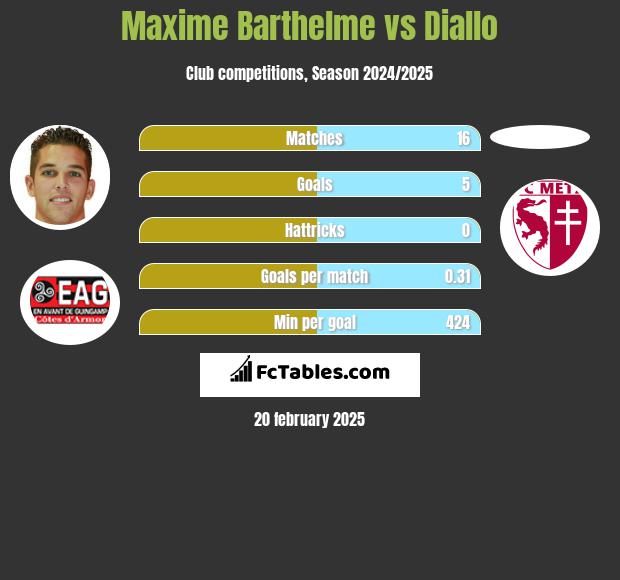 Maxime Barthelme vs Diallo h2h player stats