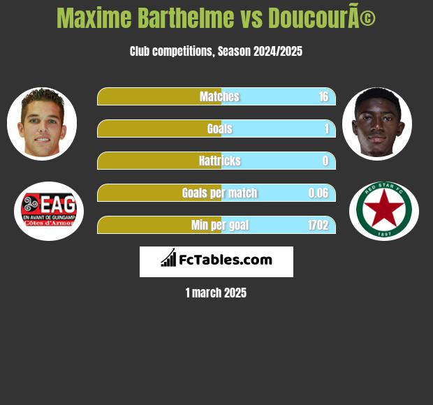 Maxime Barthelme vs DoucourÃ© h2h player stats