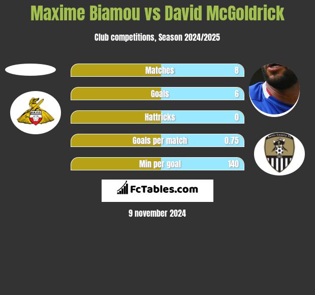 Maxime Biamou vs David McGoldrick h2h player stats